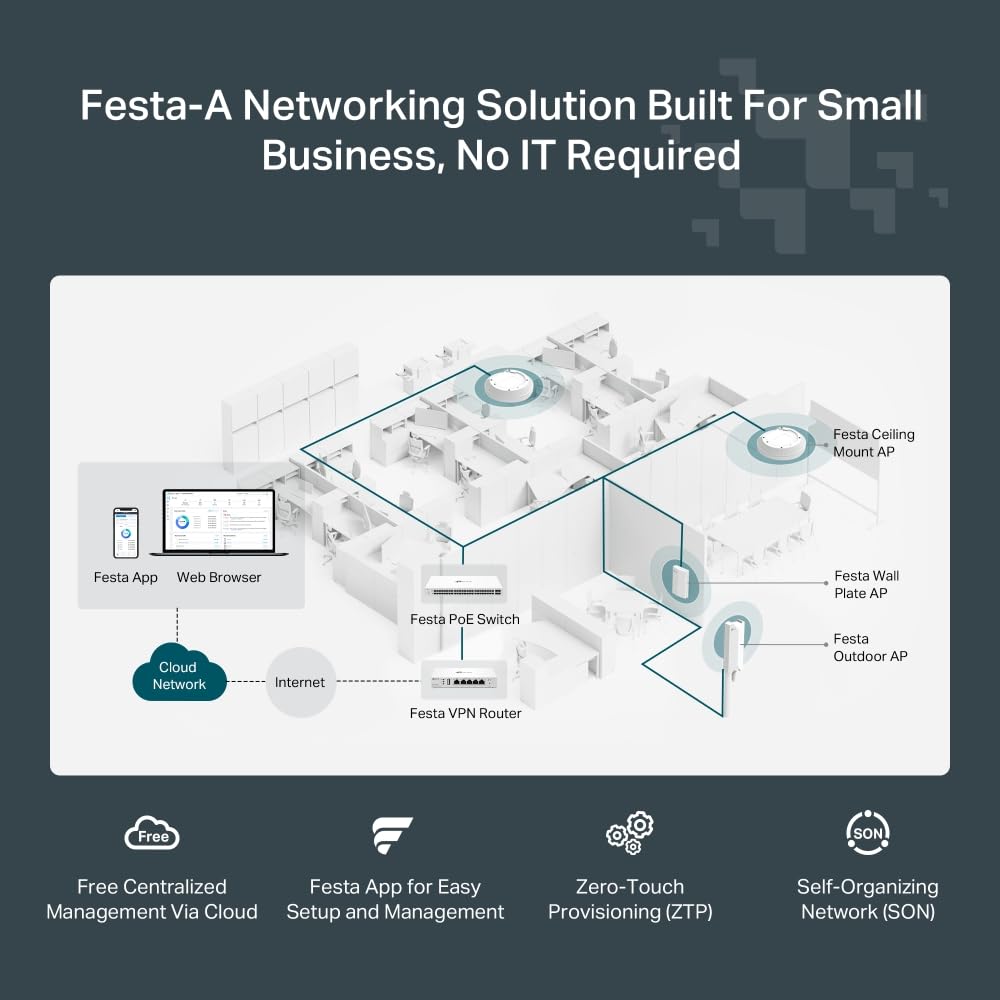 TP-Link Festa F65, AX3000Mbps, 1 porta Gigabit, Festa Mesh, Roaming senza soluzione di continuità, MU-MIMO, connessione a 250 dispositivi, gestione cloud gratuita, supporta PoE+, dual band Wi-Fi 6