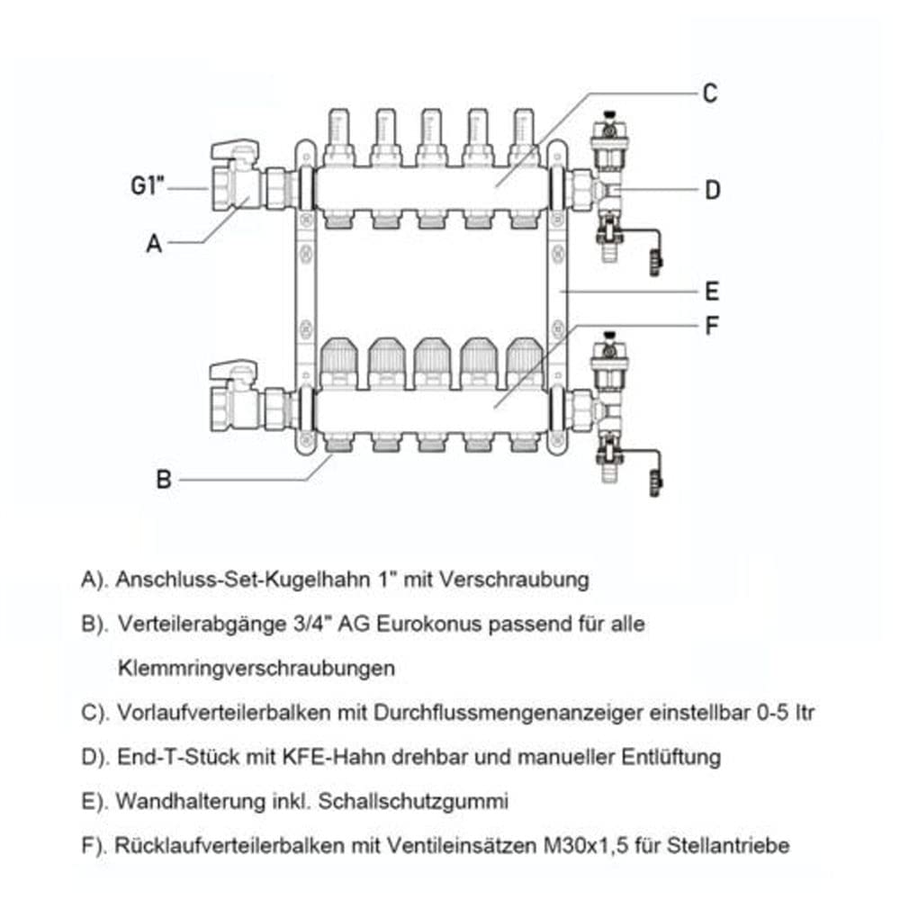 5 Heizkreise | Heizkreisverteiler inkl. 1" Kugelhähne | Fußbodenheizung mit Manueller Entlüfter, Flussmesser Durchflussmesser | Anschlüsse für Eurokonus 3/4 | 30 x 1,5 mm | HKV Verteiler