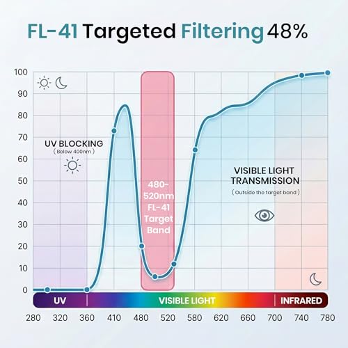 Image of Sleep ZM Blue Light Blocking & Light Sensitivity Glasses - 14 Lens Types for Comfort, Relaxation, Sleep & Relief