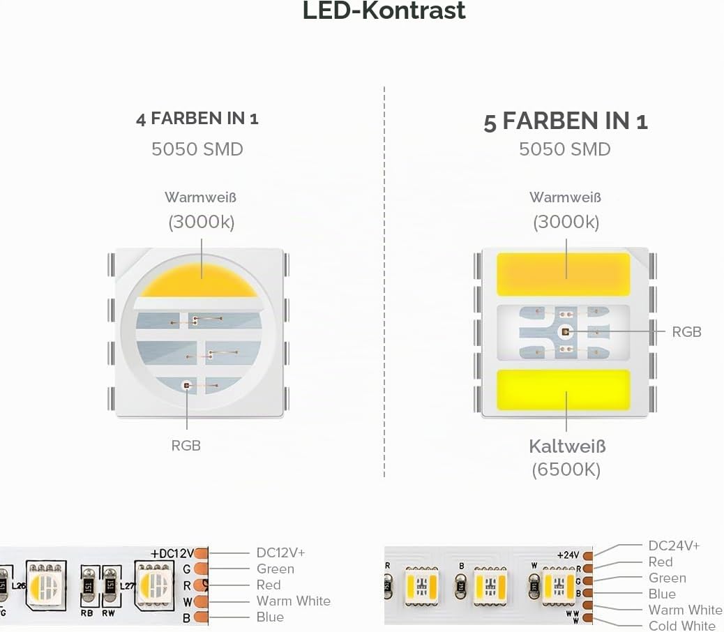 BTF-LIGHTING 5in1 RGBCCT 5050 5M 96LEDs/m 480LEDs RGB+Kaltweiß+Warmweiß LED Streifen DC24V Ip30 Nicht Wasserdicht Weiß PCB 5 Farbe in 1 LED für Zimmer Heimdekoration(Nur Streifen)