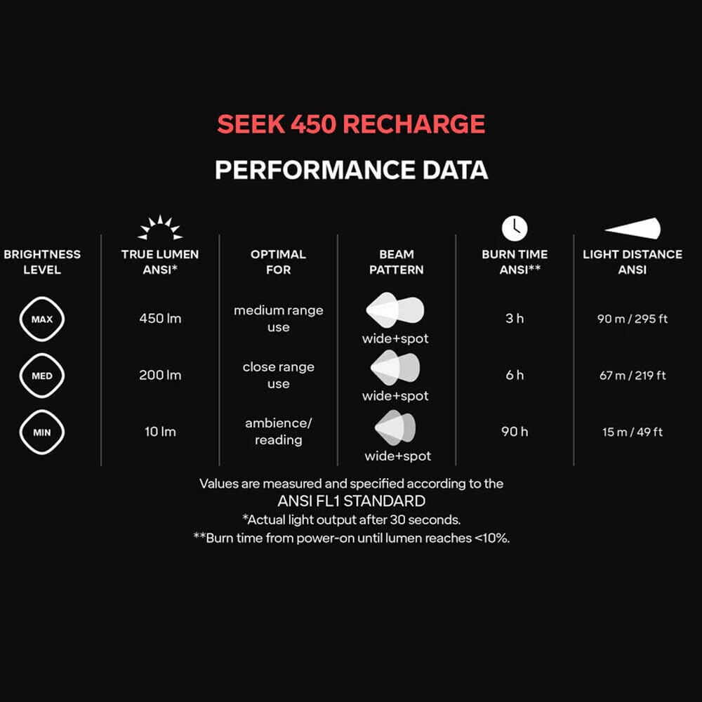 Silva Seek Seek - Linterna frontal LED recargable (450-70 gramos, 450 lúmenes, luz roja, 3 niveles de brillo, luz blanca y roja, indicador de batería, para exterior y correr)