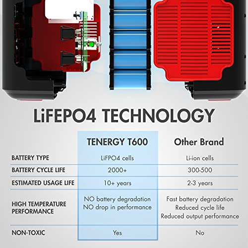 Tenergy T600 Portable Power Station, 600Wh Battery, 3x 500W (Peak 1000W) AC Outlets, USB type C PD 100W, Solar Ready Mobile Power for Outdoors Camping Vans, RV, Emergency Backup - Image 4
