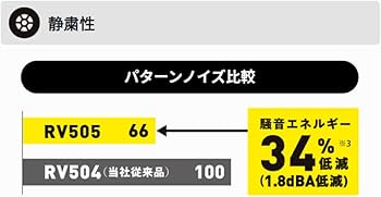 Amazon.co.jp: ダンロップ(DUNLOP) 195/65R15 91H ENASAVE RV505 4本