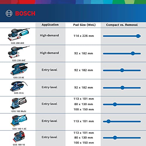 Bosch Professional Orbital Sander GSS 160 Multi (240V, Hole punch, Screwdriver, Dust box incl. Microfilter, 3 x sanding sheet C470, Delta base plate, 2x Base plate, L-BOXX 136) - Image 6