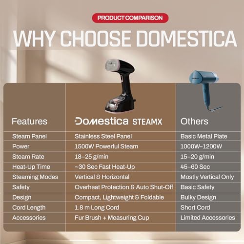 Image of Domestica Steamx Steam Iron Handheld for Clothes | 30 sec Fast Heat-Up, Steam Lock | Anti Leak, Foldable Design | 25 g /min High Steam | Vertical & Horizontal Steaming | 180 ml Tank | All Fabrics