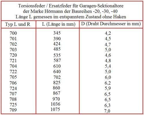 1pièce Ressort de torsion R702/R21pour Hörmann Porte de Garage Porte de Garage Ressort Tourbe Eder