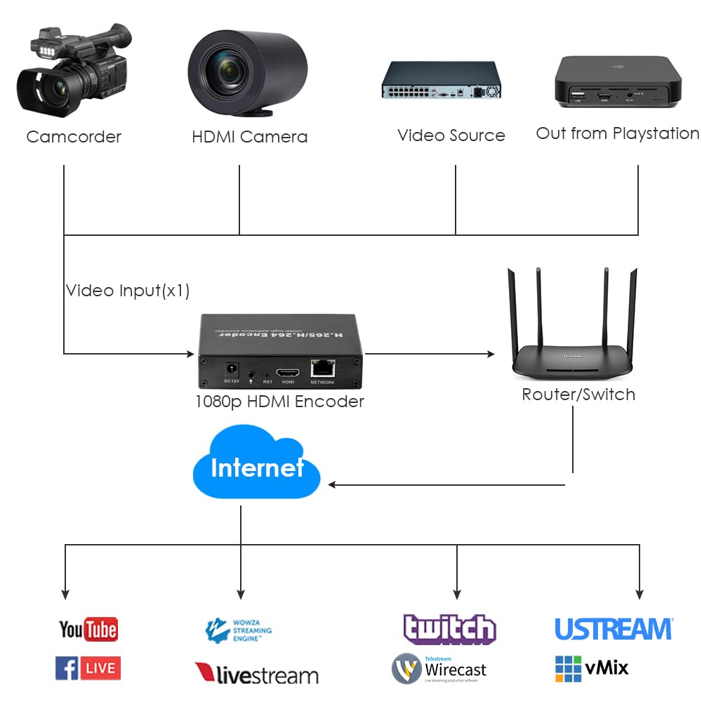 EXVIST H.265 1080P HDMI Video Encoder HDMI zu RTMP Encoder W/SD Card Slot Max 128G DDNS HTTP RTMP RTSP TS UDP Compatible with ONV/HK für IPTV Live Streaming auf YouTube Facebook Vimeo usw.