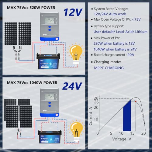 Y&H MPPT Laderegler 40A Solarladeregler 12V/24V Automatische Identifikation LCD-Display MAX PV-Panel-Eingangsleistung 1040W für das Laden von AGM Gel Nass- und Lithium-Batterien