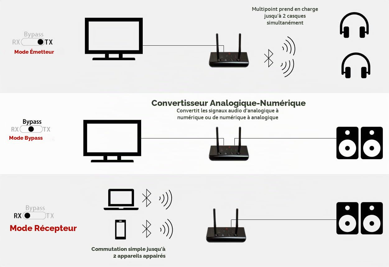 FeinTech ABT00102 Transmetteur Audio Bluetooth 5.0 aptX HD Low Latency Toslink SPDIF Bypass Convertisseur Noir