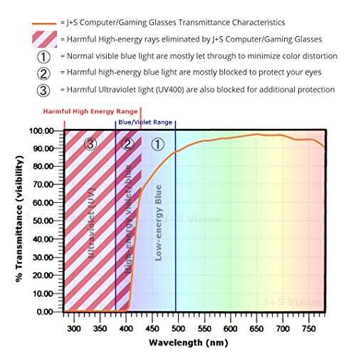 J+S Vision Blue Light Shield Computer Reading/Gaming Glasses - 0.0 Magnification - Anti Blue Light 100% UV Protection Low Color Distortion, Classic Black Frame - Essential Gaming Gear