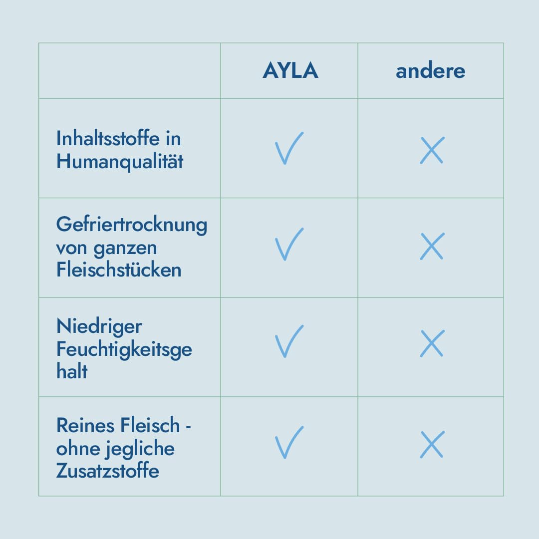 Set de dinde de qualité supérieure pour chats : 5 x 28 g | 2 poitrines, 2 x cœur, 1 x foie | lyophilisé | Qualité humaine | Riche en vitamines | AYLA