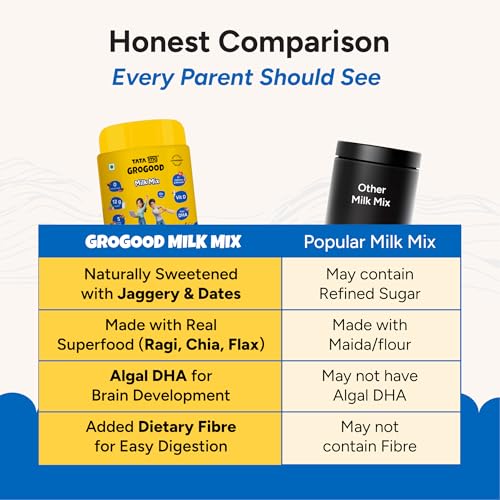 Image of Tata 1mg Grogood Kids Nutrition Drink Mix| With Lactoferrin for Immunity, 12g Protein & Calcium | DHA, 21 Vitamins & Minerals | No Refined Sugar | Chocolate Flavor (13+ Years)