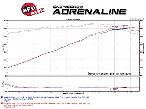 Afe Power Magnum Force 51-12162 Dodge/Chrysler Performance Intake System (Dry, 3-Layer Filter) #TOP6