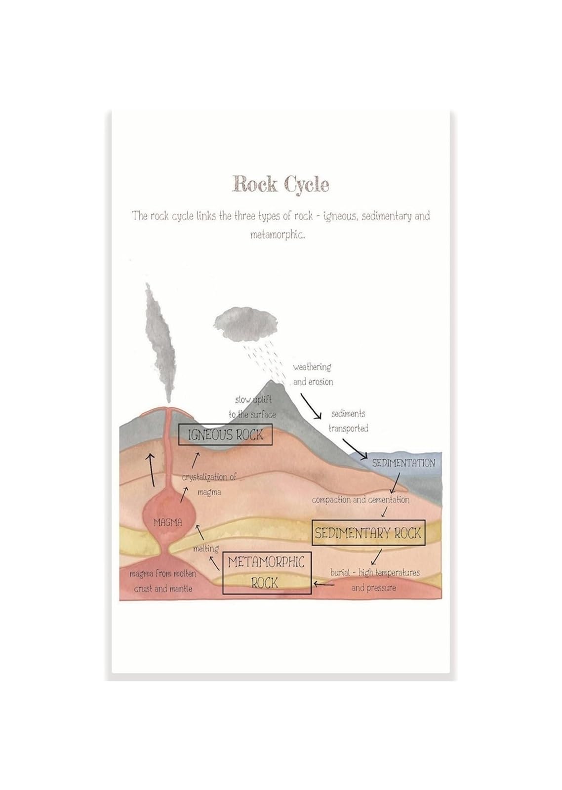 REIUAFWYGV Educational Rock Cycle Chart Geology Classroom Decor Science Poster for Teachers Middle School Earth Science Visual Learning Teaching Aid Wall-Art