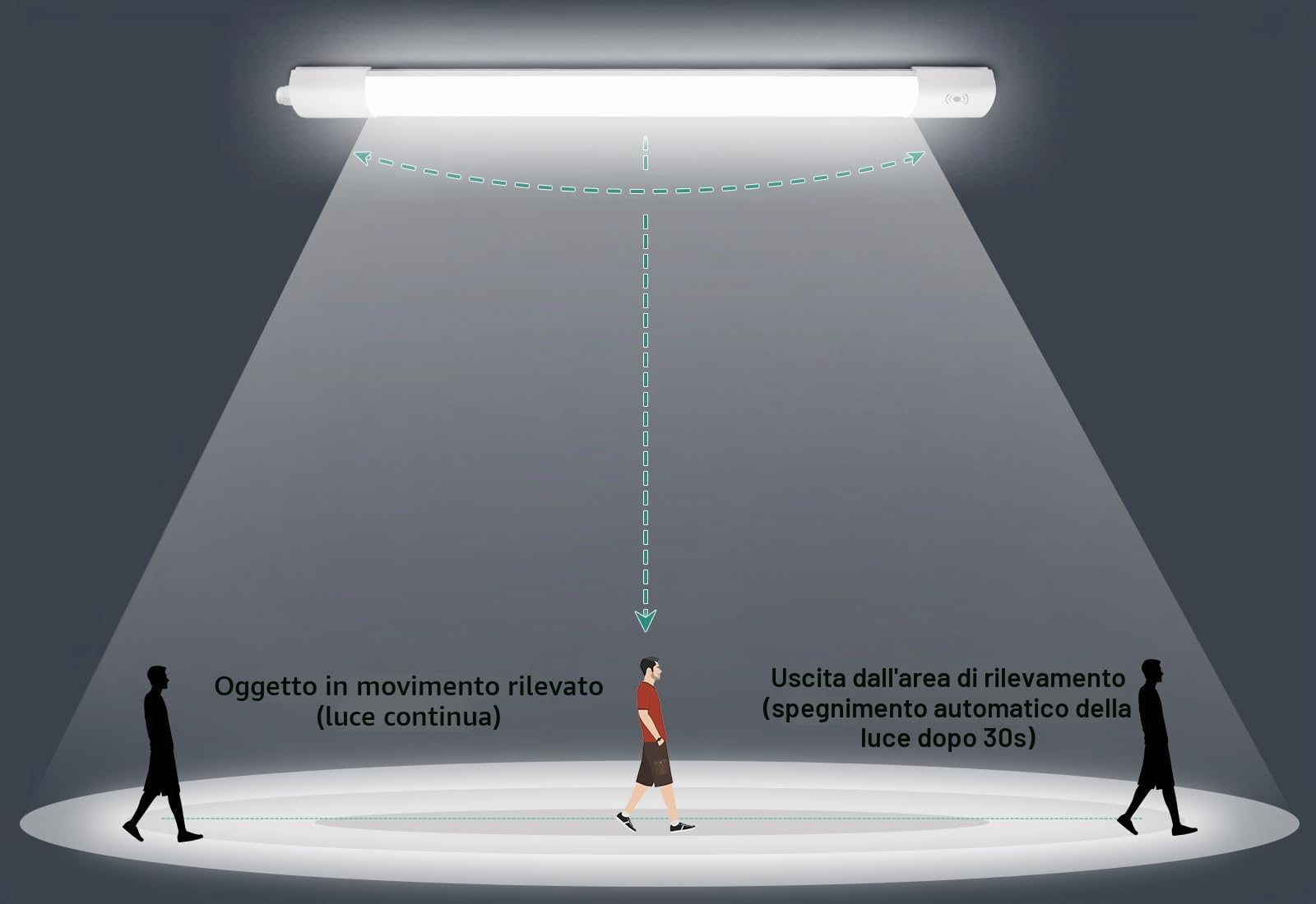 LEGLED Neon Plafoniera LED Soffitto Lineare 150cm con Sensore Movimento, 45W 5000LM IP65 Antipolvere Impermeabile - Luce a Prova di Umidità per Garage,Cantina, Officina e Bagno, 4000K Bianco Naturale