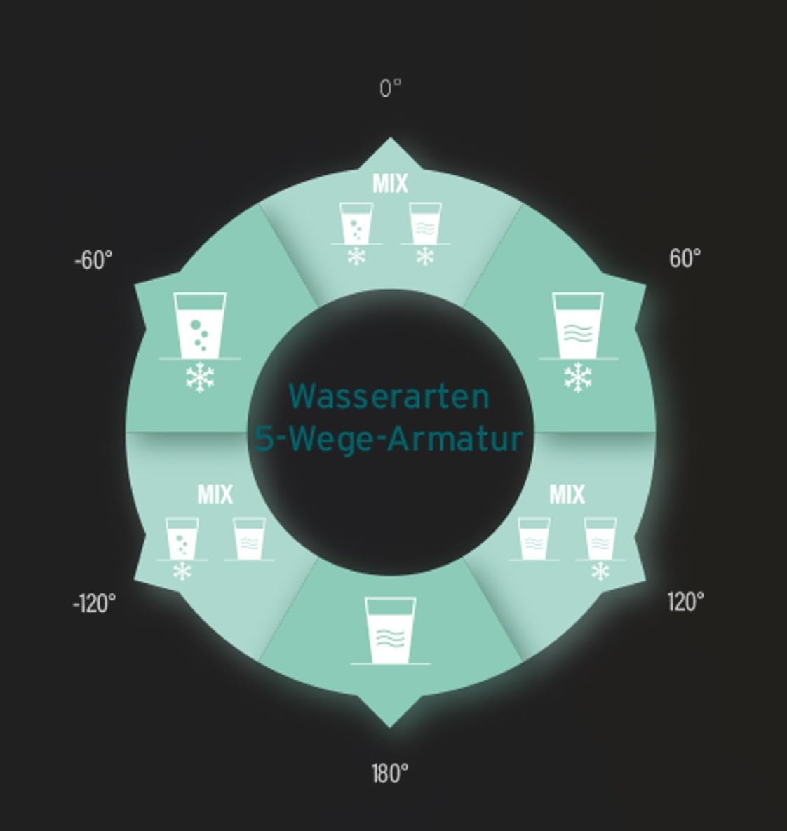 AORA® | STATEMENT INOX 5 Wege Wasserhahn | 360° drehbare Küchenarmatur aus massiven Edelstahl | Spültischarmatur Wasserfilter, Osmoseanlagen, Tafelwasseranlagen | Wasserfilter Wasserhahn | Schwarz