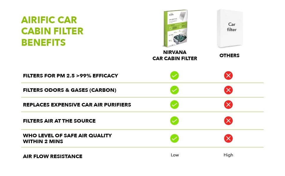Image of Airific Car Cabin Filter | Car AC Filter | Car Air Purification | Car Air Filter | Covert Your Car's AC into and Air Purifier | Removes PM2.5, PM10, Bacteria, Germs, Pollens, SOx, NOx (Glanza)