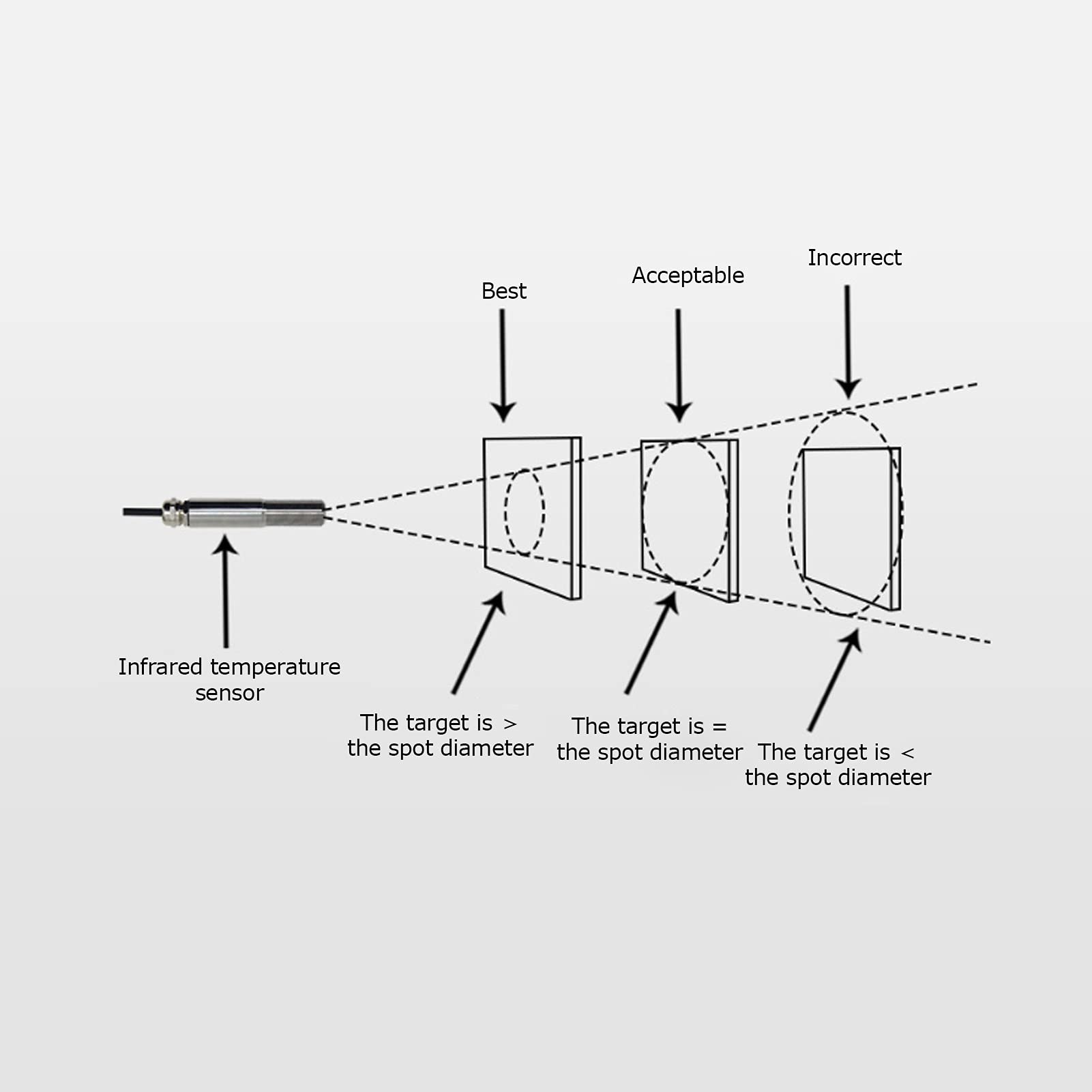 Hochtemperatursensoren Berührungslose Infrarot-Temperatursensorkomponenten 420-mA-Transmitter 1030 VDC (0~500 ℃) Empfindlicher Edelstahltransmitter zur Temperaturmessung (0~300℃)