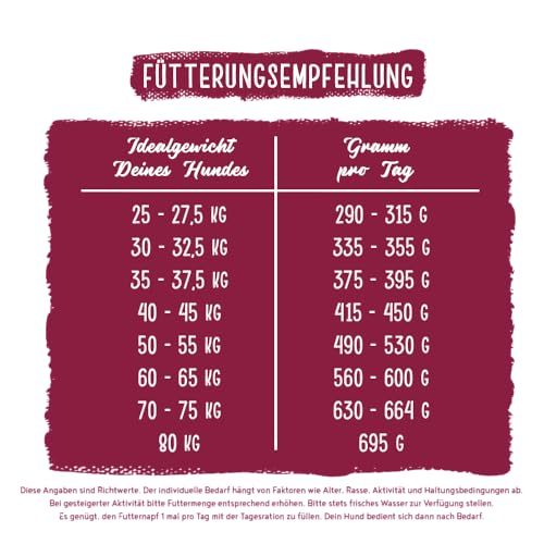 Chicopee Classic Nature Line | Maxi Puppy | Hundefutter trocken | Mit Geflügel & Hirse | Weizenfrei | Bedarfsgerechtes Life-Cycle-Konzept | Inspiriert von der Natur Kanadas | 15 kg