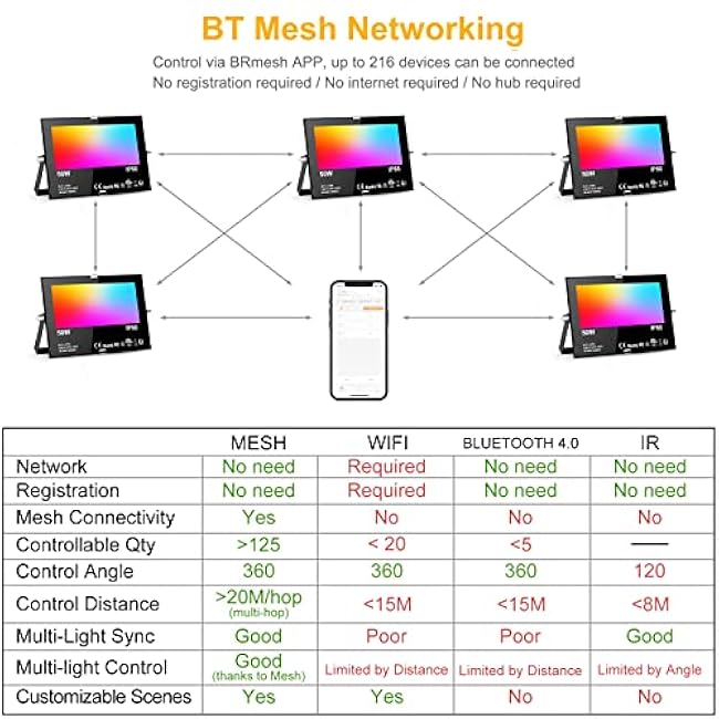 Flood Lights Outdoor RGB, 500W Equivalent Smart Color Change & Daylight 5700K Landscape Light, IP66 Waterproof Patio Lights via App Control, Indoor Ambient Lighting, DIY Scenes/Music Sync/Timing-4Pack