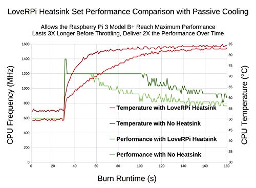 Loverpi Performance Heatsink Set For Raspberry Pi 3 B+ #TOP4