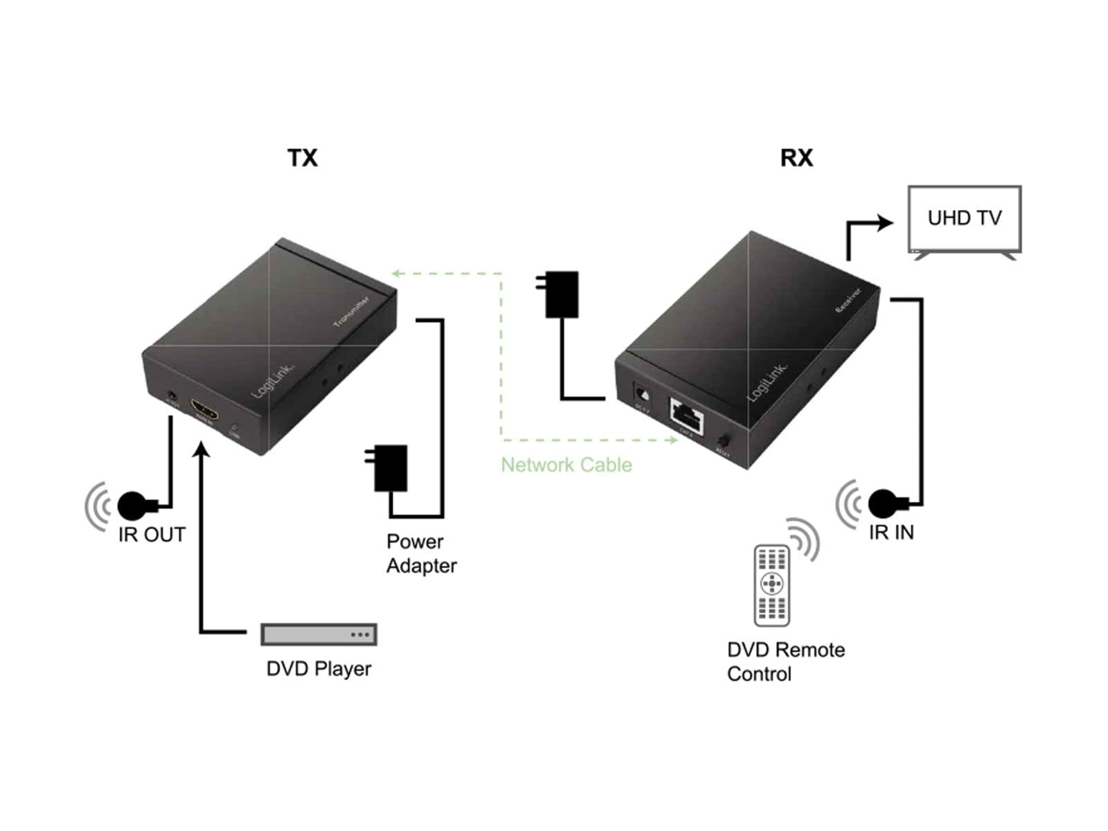 LogiLink HD0024 - Juego de Extensores HDMI Ultra HD (vía LAN), 50 m (4K/30Hz), para alargar señales HDMI a través de Cables de Red, Color Negro