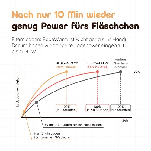 BEBELUX V2 Lux Mommy Kit Babyflaschenwärmer – Die ultimative Geschenkbox für Dich & Deine Liebsten | In 2 Min perfekt temperiert | 15 Flaschen pro Ladung | BPA-frei & Sterilisation bis 100 °C (Beige)