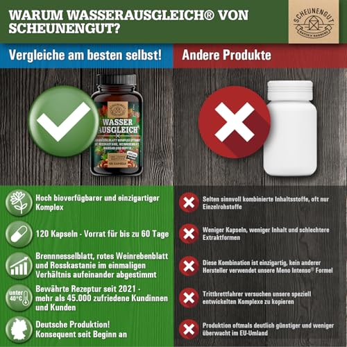 WASSERAUSGLEICH® Aqua Balance Kapseln -WICHTIG: Laborgeprüfte Wasser Balance Kapseln mit Brennessel-, Rosskastanienextrakt, Roter Weinlaub, Mangan +Kupfer 120Stk DE SCHEUNENGUT®