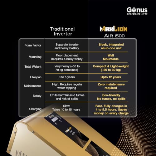 Image of Genus MaxiLion Air 1500 Inverter 1125 VA with Upto 12 Year Life Integrated 1280Wh Lithium-Ion Battery for Home Office & Shop - Full 5 Year Product Warranty