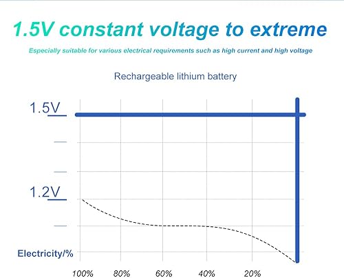 Miniatura 5 de CITYORK Paquete de 2 baterías de litio recargables USB de 10000 mAh, puerto USB tipo C, batería de iones de litio de 1.5 V de salida constante,