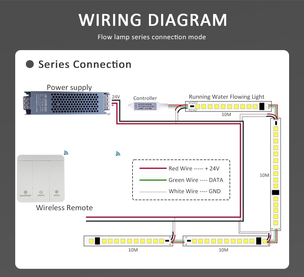WS2811 Cob fluye agua corriente tira LED luz carreras de caballos neumáticos de caza control remoto inalámbrico DC24V potencia 20m 10m juego completo (tira 2x5M + 1 controlador + 1 potencia 3000K)
