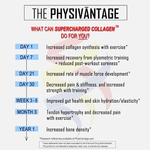 PhysiVantage Supercharged Collagen Peptides Powder - Hydrolyzed Collagen for Joint, Tendon, Ligament, & Skin Health Support - Unflavored, Keto, Paleo, 16oz | Enhanced with Vitamin C, BCAAs, Grass-Fed - Image 6