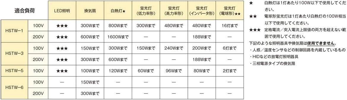 神保電器 埋込感熱センサスイッチ 天井用 広角検知形 換気扇遅動形 埋込穴&phi;75mm HSTW-5