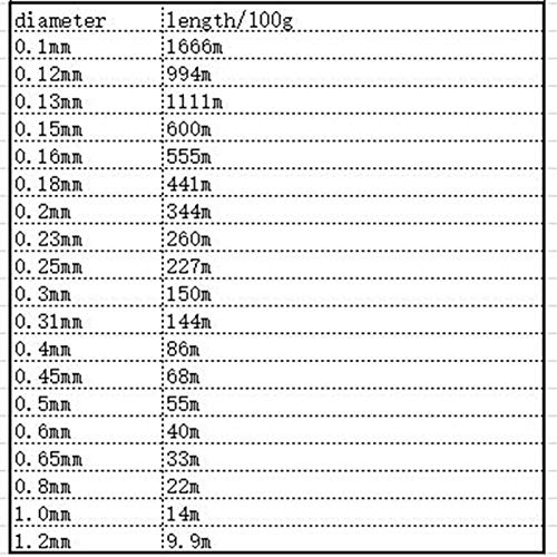 Temhyu-Filo smaltato Filo di avvolgimento magnetico smaltato in rame bobina 3 8AWG 32AWG 44AWG 0.0 Filo di rame rosso da 7mm 0.06mm 0.5mm 0.03mm QA-1/155 Usato for bobine di avvolgimento (Color : OD