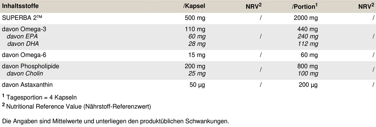 PEAK Krill-Öl - 120 Kapseln I aus der Antarktis I Softgelkapseln I SUPERBA 2 I Cholin I Astaxanthin I Omega 3 I hochkonzentriertes EPA und DHA I Triglycerid (TG) - Form für gute Verfügbarkeit