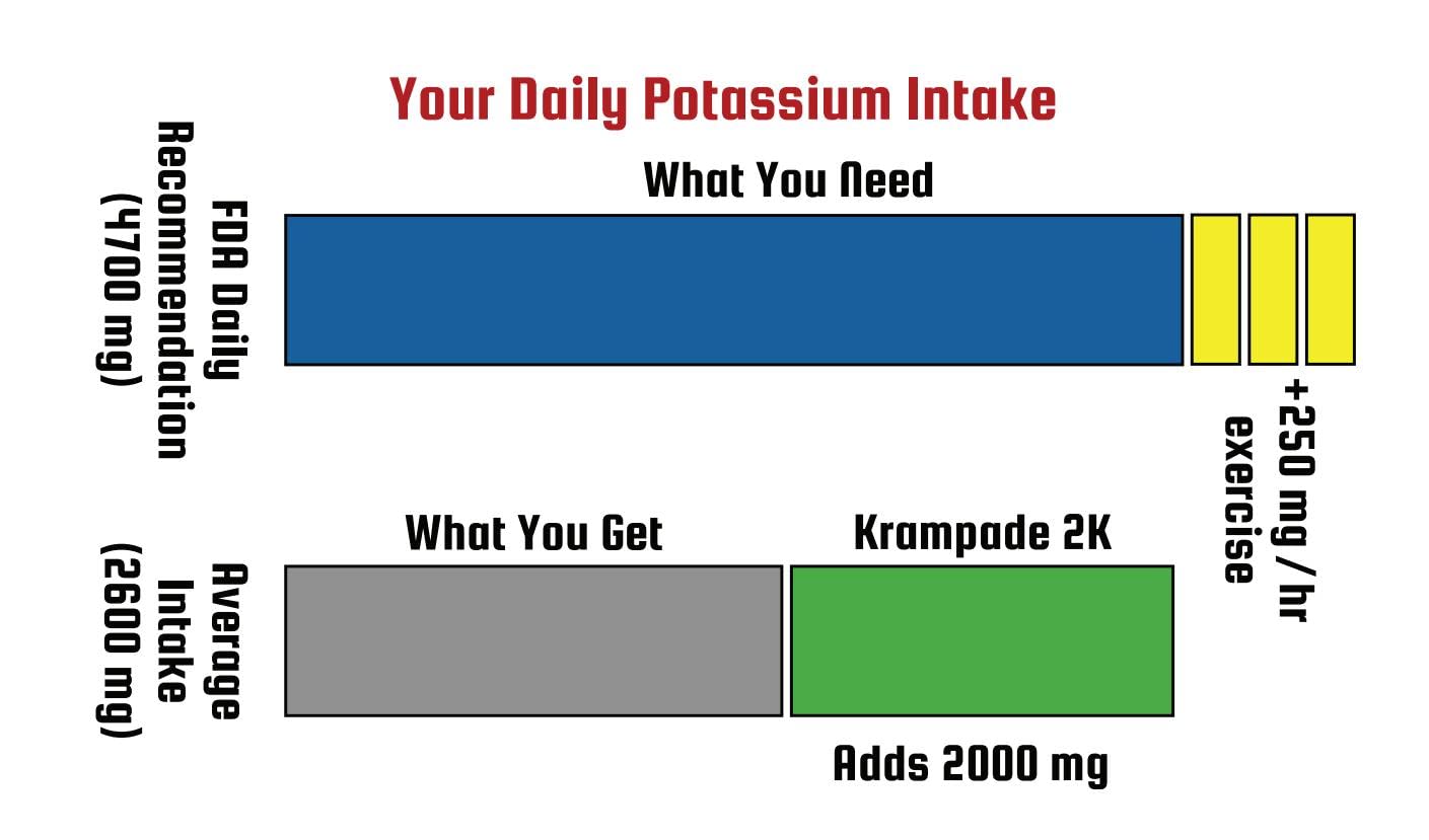 Krampade Original 2K - 2000 mg Potassium Electrolyte Powder Drink Mix | Cramp Relief - Hydration - Increased Performance | Orange - 20 Single Serving Packets