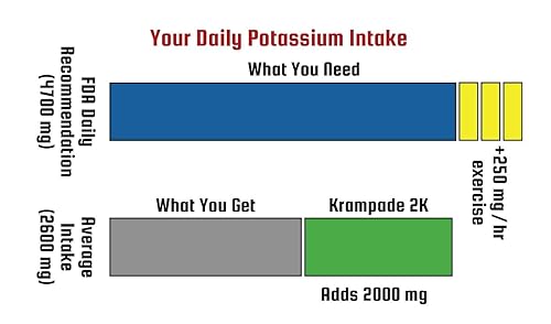 Miniatura 7 de Krampade Suplemento de potasio en polvo de electrolitos - 2000 mg K+, > 2 veces más que el agua de coco | Alivio y prevención de calambres |