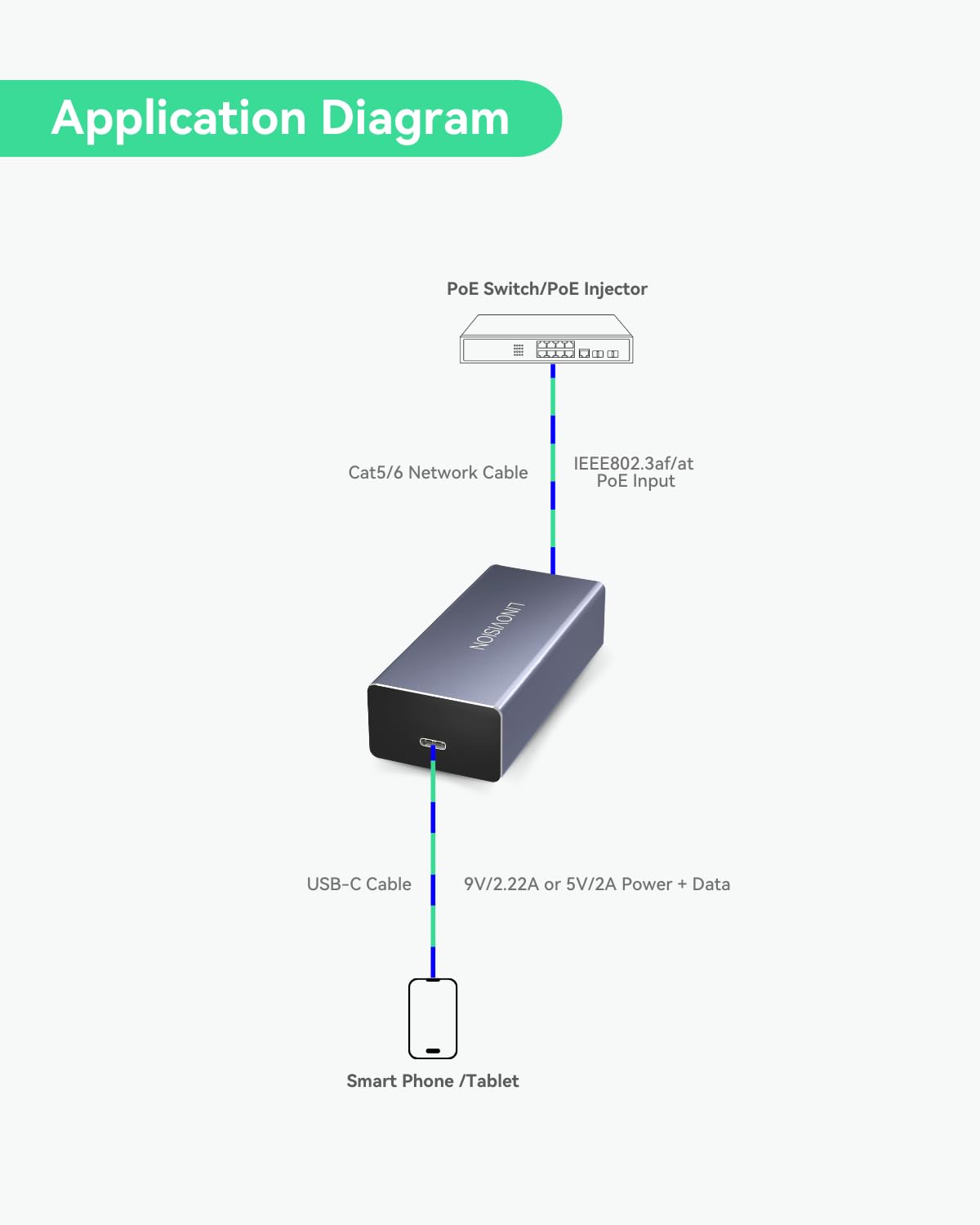 LINOVISION POE a USB-C Convertidor, Datos y carga a través de un cable, lEEE802.3af/at POE Convertir a USB Tipo C con Ethernet 10/100Mbps, 9V/2.22A o 5V/2A de salida,Adecuado para teléfonos y tabletas