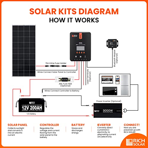 RICH SOLAR 40 Amp 12V/24V DC Input MPPT Solar Charge Controller with LCD Display Solar Panel Regulator for Gel Sealed Flooded and Lithium Battery Negative Ground