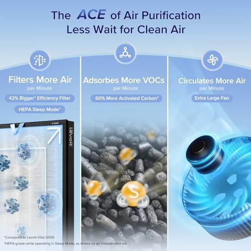 Levoit Air Purifiers for Home Large Room with 3-Channel Air Quality Monitor, Washable Pre-Filter, AHAM VERIFIDE, HEPA Sleep Mode for Pet, Allergy, Smoke, Dust, Alexa Control, 2655 FtΒ², EverestAir-P - 3