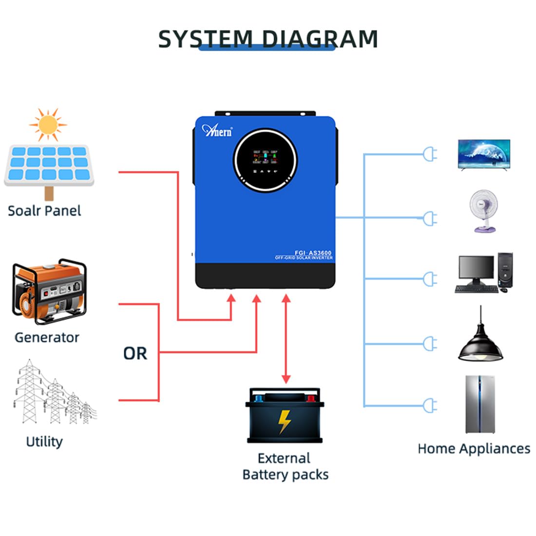 Anern 3600W Inversor Híbrido 24V CC a 110V CA Inversor Autónomo,Controlador Solar MPPT 120 A Integrado, Dos Salidas de CA, Compatible con Baterías de Plomo-ácido y Batería LiFePO4