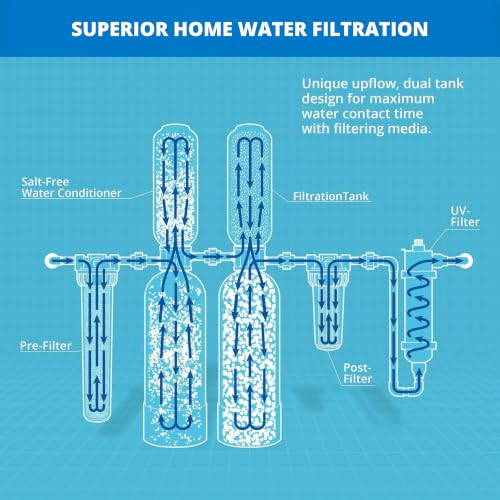 Image of Aquasana Whole House Water Filter System | 1M Gal | UV, Carbon & KDF Media | 10-Year Filter | 14.6 GPM | Reduces Chlorine, Bacteria, Viruses & Scale | Salt-Free Conditioner | 10-Year Limited Warranty