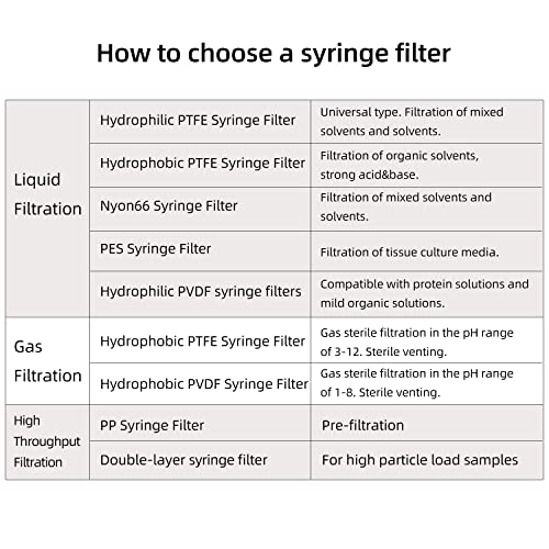 Image of PVDF Syringe Filter, Sterile, 0.45μm 25mm, Individually Packed, 100 Pack | Syringe Lab Filters, Double-layer Hydrophilic PVDF, Gamma Irradiated & Pyrogen-free, Female Luer Lock & Male Luer Slip