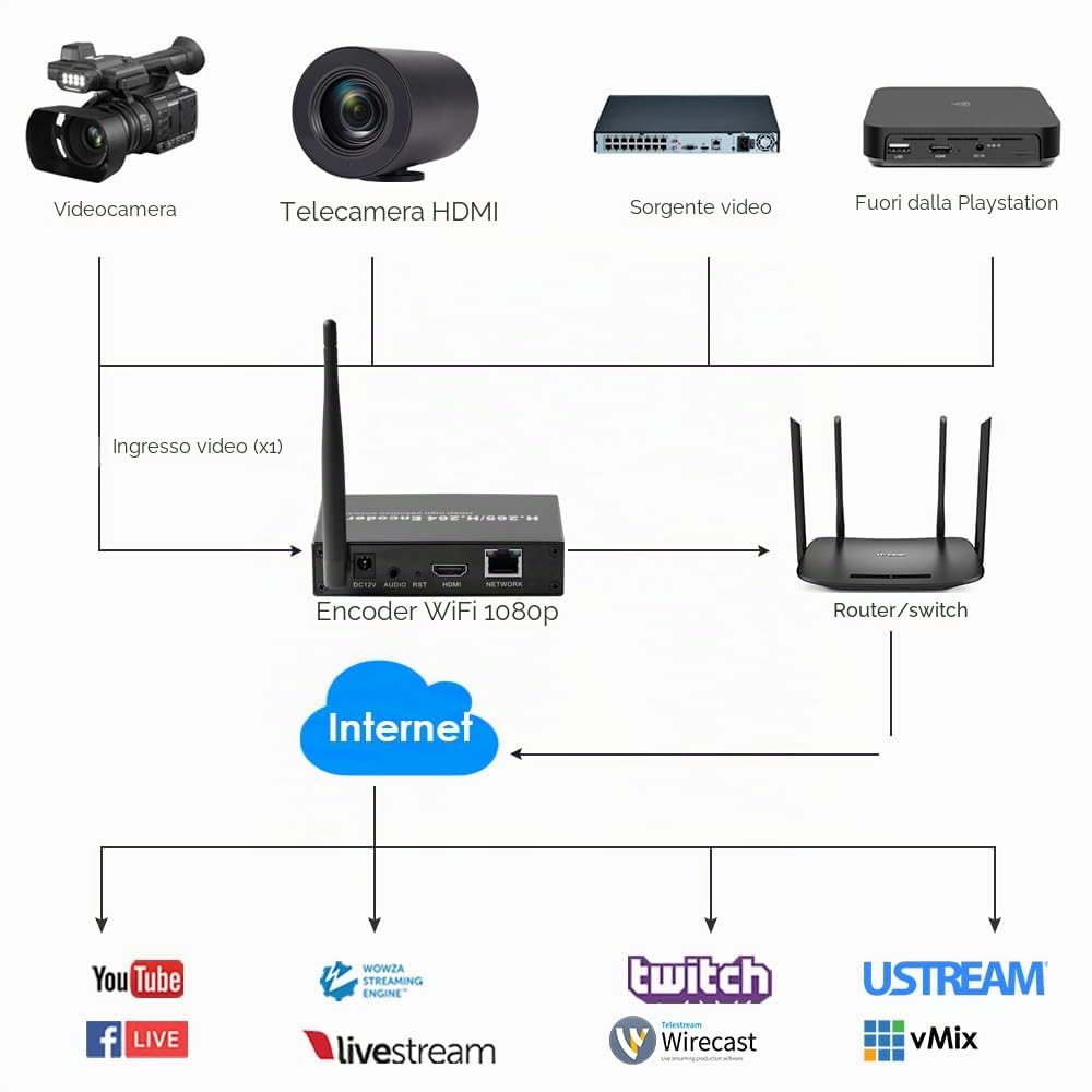 EXVIST H.265 1080P WiFi HDMI Video Encoder W/SD Card Slot Max. 128G DDNS HTTP RTMP RTSP TS UDP Compatible with ONV/HK per IPTV Live Streaming su YouTube Facebook Vimeo ecc.