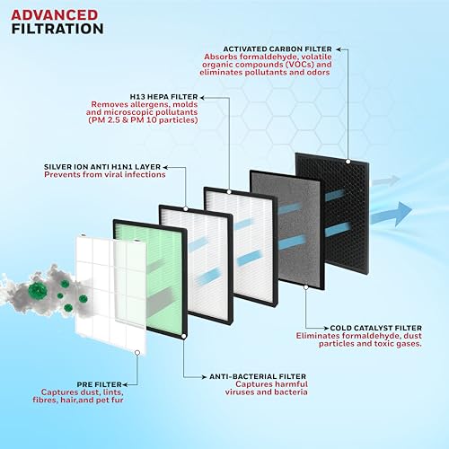 Image of Honeywell Air Purifier For Home,7 Stage Filtration,Covers 1008sq.ft,PM 2.5 Level Display,with WIFI & ALEXA,H13 HEPA & Activated Carbon Filter,Removes 99.99% Pollutants,Micro Allergens-Air Touch U2