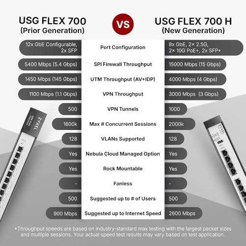 Image of Zyxel USGFLEX700H Cyber Security Firewall | 15 Gbps, Up to 500 Users | Hardware Only | 8X Gigabit + 2X 2.5G Ports + 2X PoE+ 10G + 2X 10G SFP+ Ports | Nebula | Rack-Mountable | TAA Compliant
