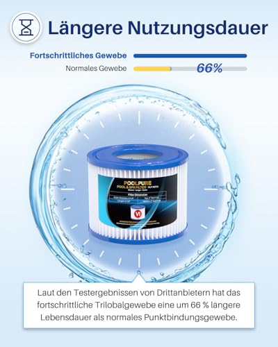 POOLPURE Filter VI für Pool, Filterkartuschen VI für Lay-Z-Spa Miami, Monaco, Vegas, PoolFilter Ersetzt die Originalkartusche BW58323, Pool Filter VI PATRONE(6PC)