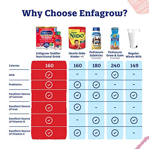 Enfagrow Premium Toddler Nutritional Drink, Vanilla Flavor, Omega-3 DHA for Brain Support, Prebiotics & Vitamins for Immune Health, Non-GMO, Powder Can, 24 Oz (Pack of 4)