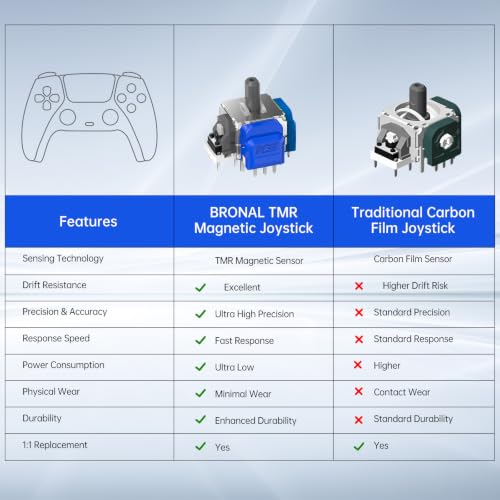 Image of BRONAL TMR Joystick Replacement for PS5 DualSense & Edge Controller(4-Pack)