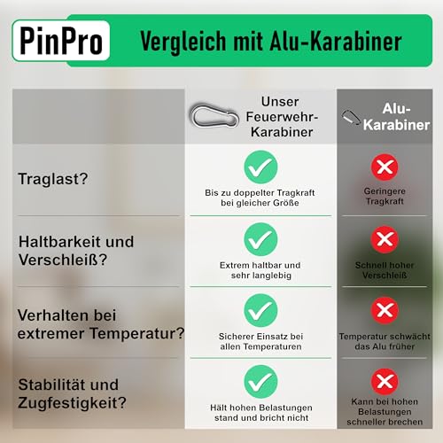 PinPro Feuerwehr-Karabiner nach DIN 5299C mit Traglast bis 650kg | Mehrere Größen wählbar | Mengen- und Vorteilspack | Aus verzinktem Stahl (10St. 40x4mm, WLL: 50kg)